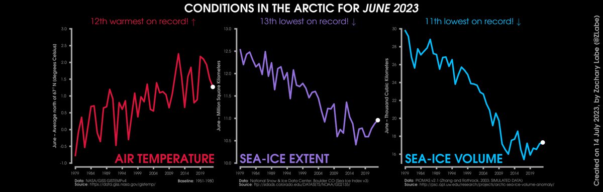 ZLabe's tweet photo. #Arctic climate rankings are in for June 2023 at https://t.co/9lIw1mw65k. It looks like it will be another summer seasonal minimum without any new sea ice records since 2012. https://t.co/csUlVHMmtj