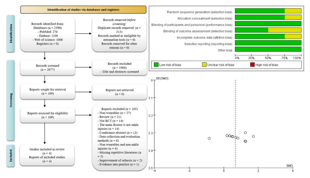 medntdj's tweet photo. The applications of wearable devices in the rehabilitation of ankle injuries: A systematic review and meta-analysis
https://t.co/o69j3lcq5W
#OMAS #ASKp #SMD #MedTwitter #scicomm #MedEd #AcademicTwitter https://t.co/8tMaA6UQBh