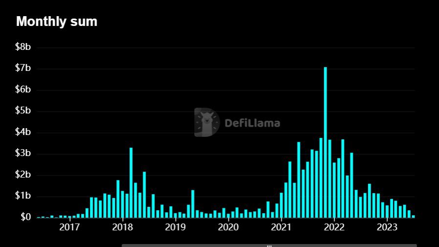 VC funding for crypto projects is down 99% off the late 2021 peak, and back to 2016 levels when ETH was < $10.

If you break it down further, I’d bet that out of the tiny crypto funding that does exist rn, none of this is for NFT projects.

Founders say “we’re building”, but how?