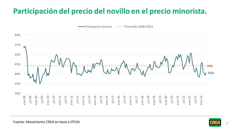 Apa la lala. Sacando lo peor de la liquidación en 2009, estamos en la menor participación del precio del novillo en el precio minorista. Quién se queda con la brecha? No culpen al ganadero, chiques