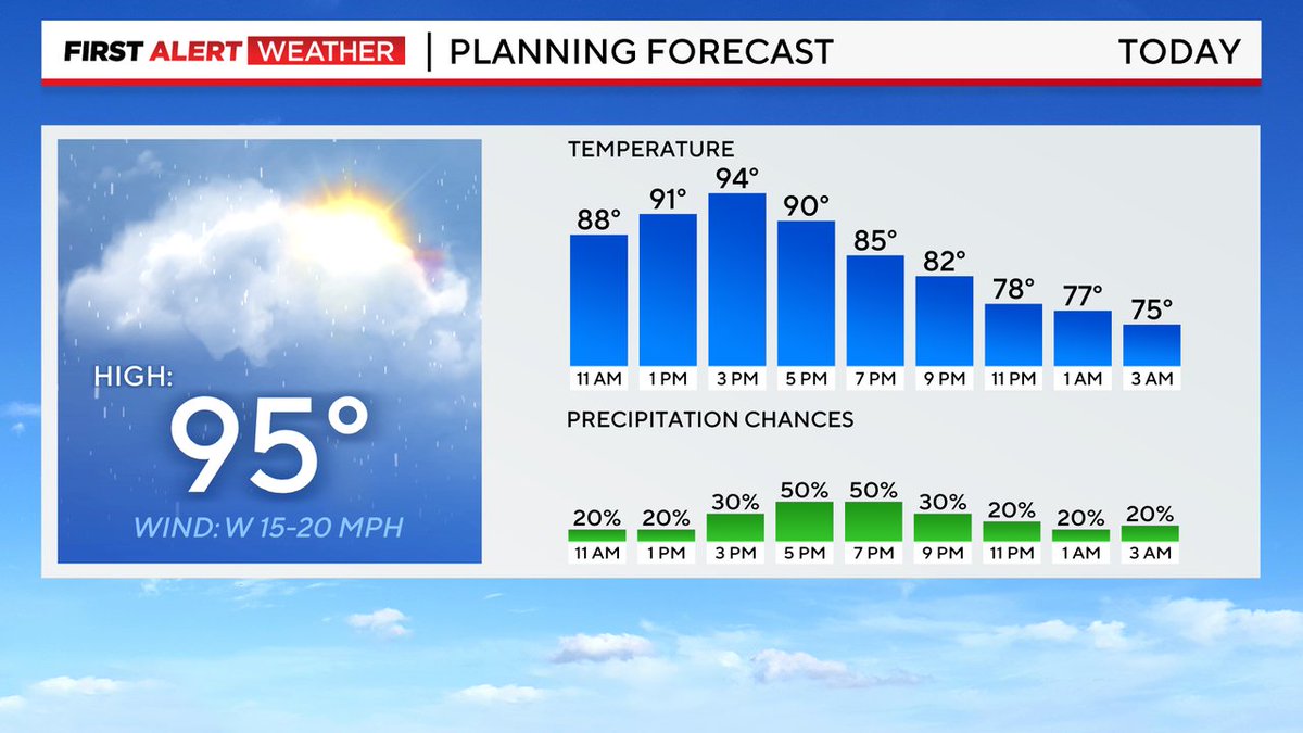 At a glance another hot and, maybe, stormy day. A lot of info on this graphic! #WJZ #FirstWarningWeather