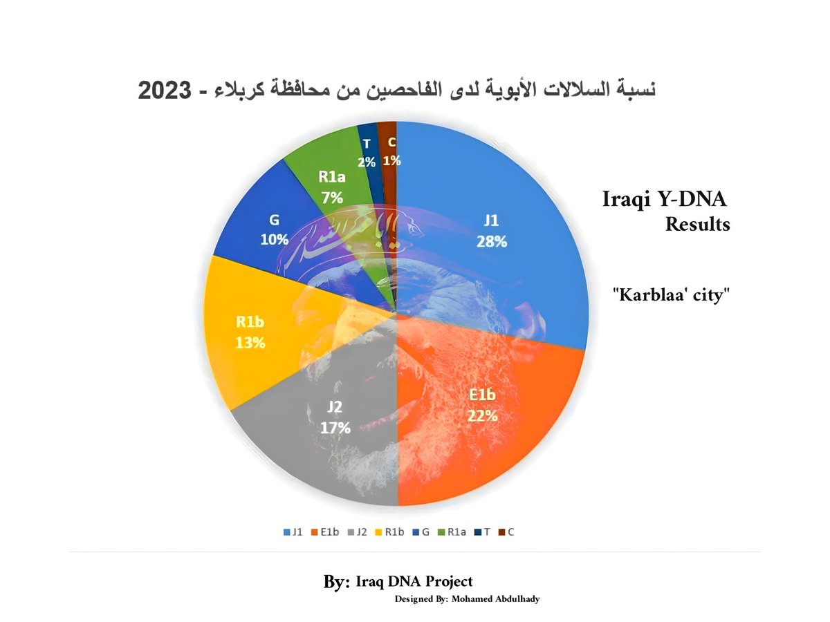 نتائج السلالات الأبوية في محافظة كربلاء العراقية

تقريباً نصف J1 تحت الفرع L859 من الفرع العربي FGC11 الذي عليه مواريث هاشمية. وبالتالي فالكتلة الأكبر لسكان كربلاء بدون التأثير العربي علي E1b و J2 الذي يرتبط معظمهم بأقدم التجمعات السكانية بوادي النهرين

☆ من مشروع العراق الجيني