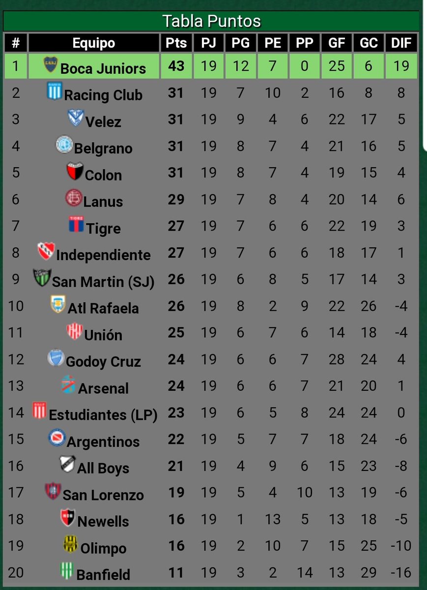 DaniJRRCABJ's tweet photo. Boca Campeón 2011

Le saco 12 (si DOCE pts al 2do)

No jugó vs su ex clásico rival porque había fallecido 6 meses atrás.

Ahora, Riber sale campeón y el mundo del fútbol no se entera porque se habla solo de Boca.

Arrollindense ante el CLUB MAS GRANDE DEL CONTINENTE https://t.co/t9TYROXJ7f