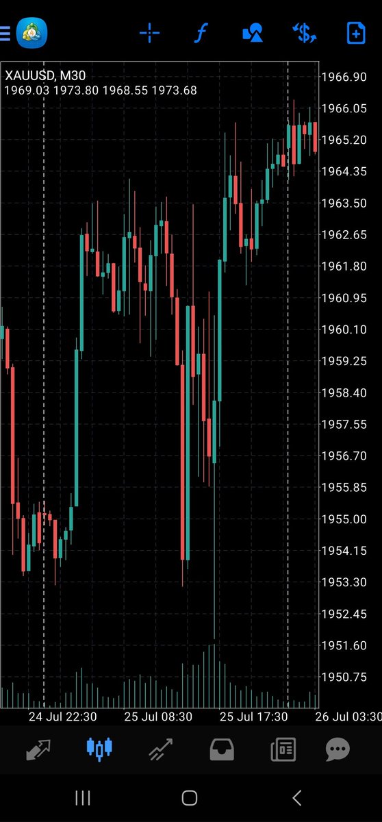 shawfahd's tweet photo. I was short Gold during the London session and was targeting LOD. Thinkmarket chart did not get to LOD. However, Eightcap did see LOD.
https://t.co/4U8ZCt2kDO https://t.co/5Cnn1IJXmq