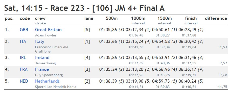 rvdelaak's tweet photo. Helaas geen Nederlands succes. Groot-Brittannië won, Nederland eindigde op 5de plaats. https://t.co/bZ94xQANjd