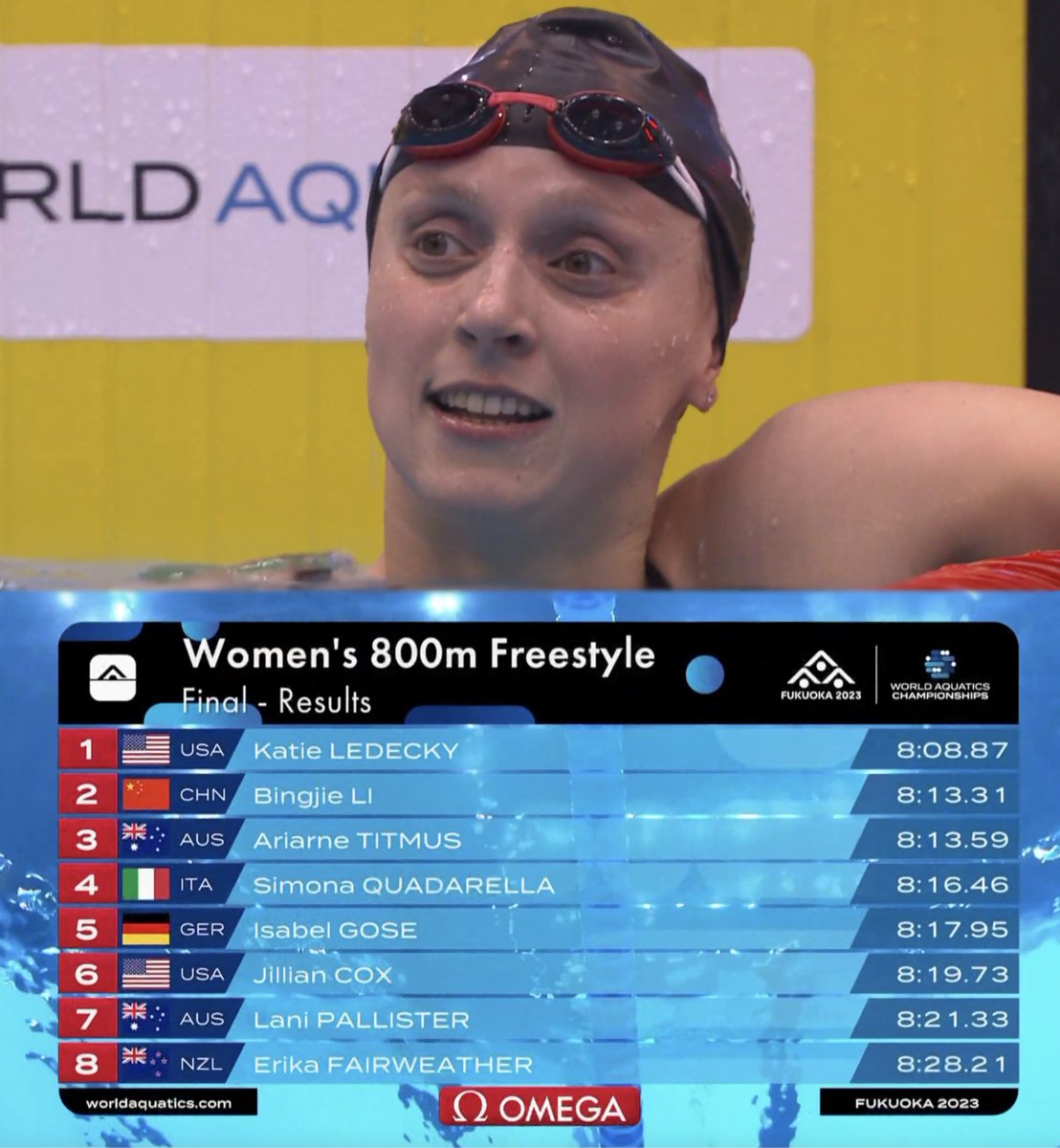 kylesockwell's tweet photo. Katie Ledecky is the greatest freestyler of all time.

She just went 8:08.87 in the 800 freestyle to pick up her 6th World Championship title IN A ROW in the event!! 🤯

🥇 2013 Barcelona
🥇 2015 Kazan
🥇 2017 Budapest
🥇 2019 Gwangju
🥇 2022 Budapest
🥇 2023 Fukuoka https://t.co/m7Rcmb4eYw
