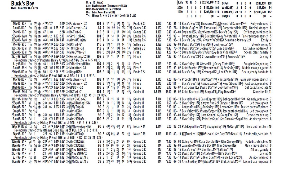 HorseRacingPPs's tweet photo. 🏇 BUCK'S BOY 🏇

@edgarp5361997 - any memories to share?

🔹 Champion male turf horse (1998)
🔹 BC Turf winner (1998)
🔹 Popular gelding finished with a record of 30: 16-5-2

Share your memories of Buck's Boy 👇 https://t.co/BdV3lcESaN