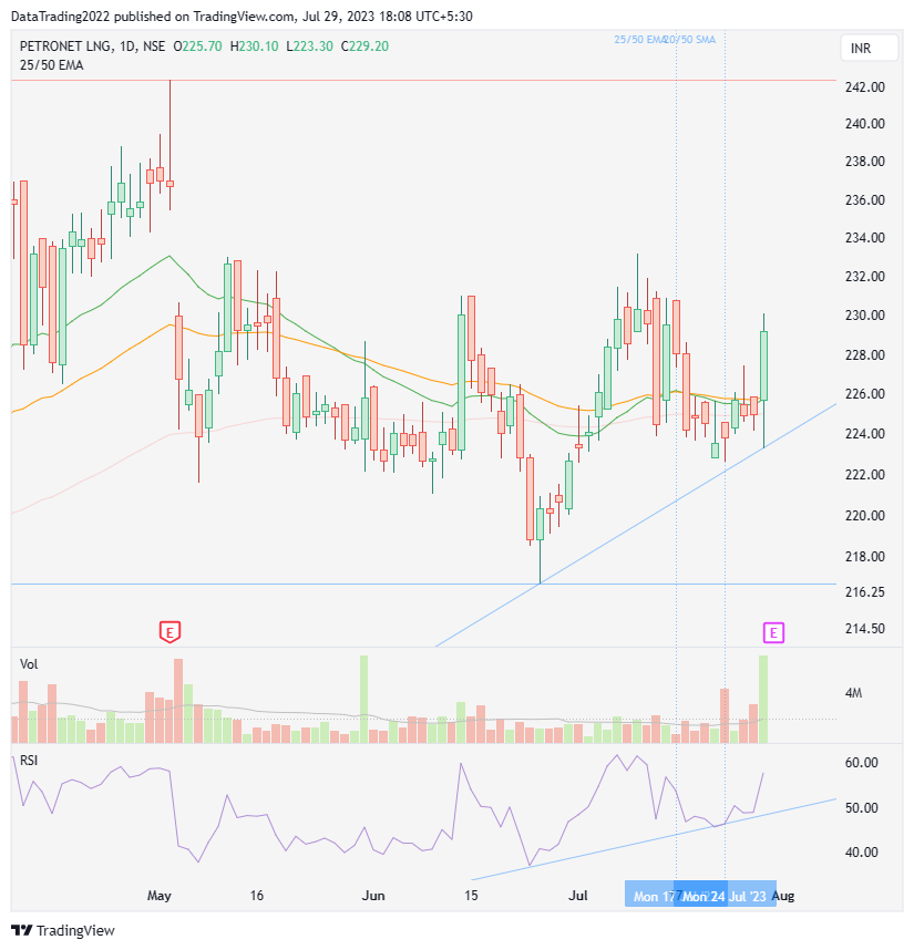 SwiftCrossAlpha's tweet photo. Petronet LNG Limited

Bullish engulfing pattern on daily chart!

25 EMA crossed up 50 EMA
20 DMA crossed up 50 DMA
Potential for upside move
#PetronetLNG #stockmarket #investing #trading https://t.co/ISuKazYDep
