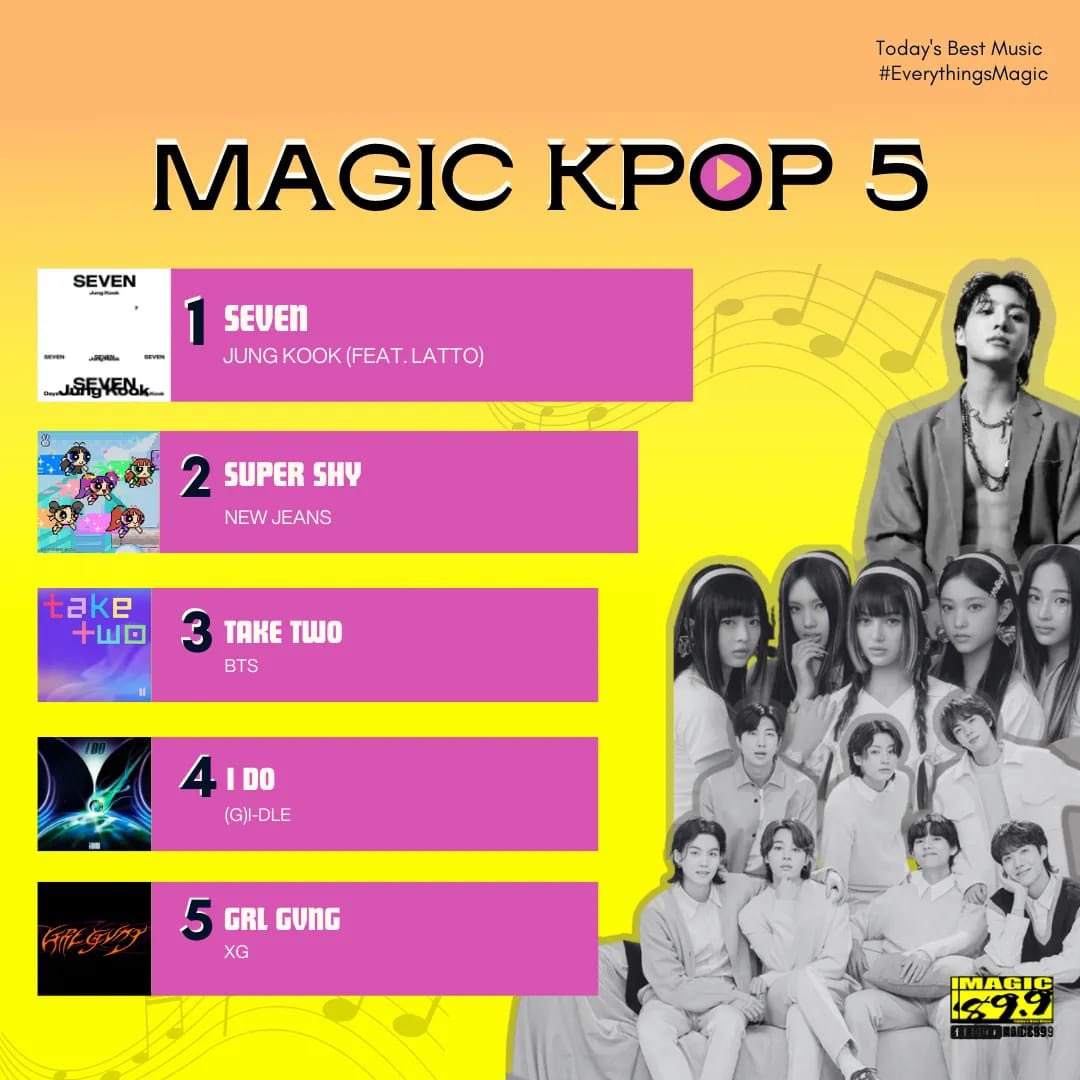 Magic899's tweet photo. Reigning at #1 is SEVEN by JungKook ft. Latto in our brand new KPOP chart, #MagicKPOP5! 🎉

Comment 👇 your favorite KPOP track below to have a chance to get it featured on next week's charts! Watch out for the voting this Wednesday for the 5 tracks that have made it to the top! https://t.co/zx43JrT2uM