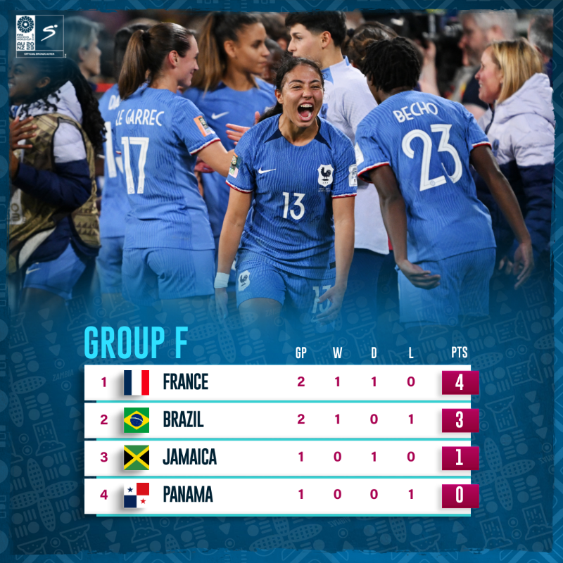 SSFootball's tweet photo. France claimed a dramatic victory over Brazil at the #FIFAWWC as their captain Wendie Renard rose highest to head home the winner 🇫🇷

This result has put Les Bleues in control of Group F 🔝

#HereForHer