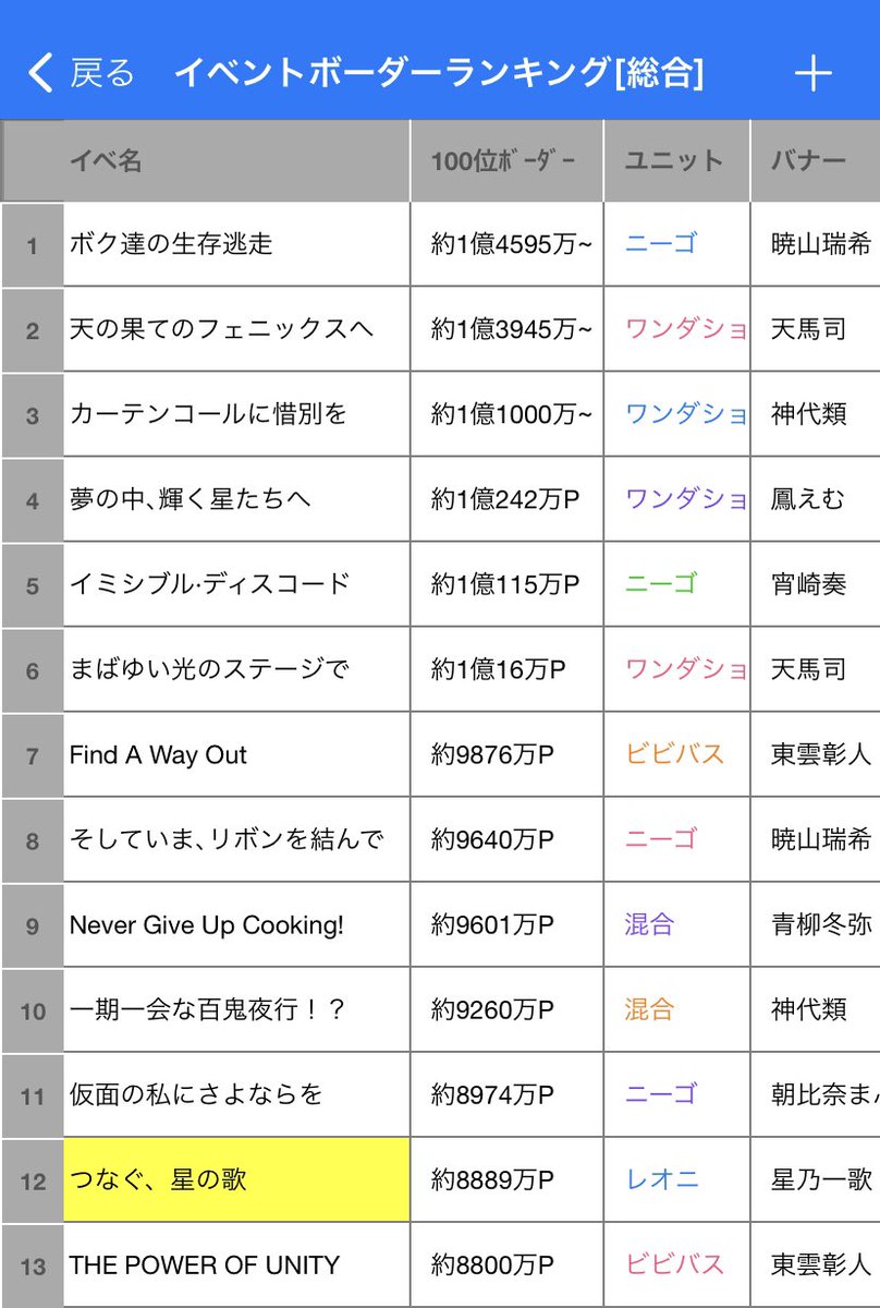 Prsk_339's tweet photo. イベントまとめ表·ランキング更新です！

イベランお疲れ様でした🎸

#プロセカ #プロセカボーダー #レオニ
(普段より遅くなってしまい申し訳ありません) https://t.co/msq4IrPELZ