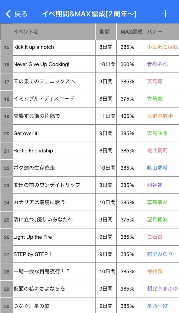 Prsk_339's tweet photo. イベントまとめ表·ランキング更新です！

イベランお疲れ様でした🎸

#プロセカ #プロセカボーダー #レオニ
(普段より遅くなってしまい申し訳ありません) https://t.co/msq4IrPELZ