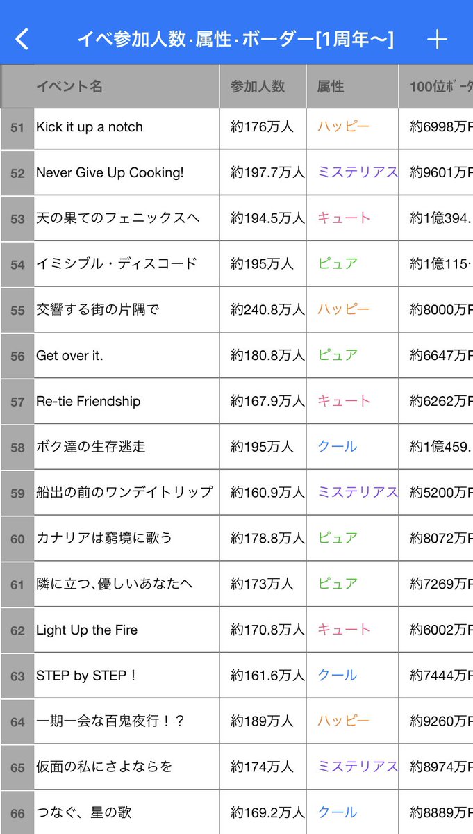 Prsk_339's tweet photo. イベントまとめ表·ランキング更新です！

イベランお疲れ様でした🎸

#プロセカ #プロセカボーダー #レオニ
(普段より遅くなってしまい申し訳ありません) https://t.co/msq4IrPELZ