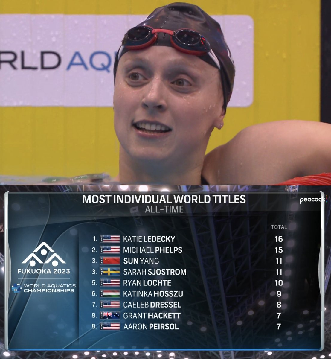 kylesockwell's tweet photo. After picking up the World Title in the Women's 800 freestyle, Katie Ledecky has officially surpassed Michael Phelps for the most individual titles in swimming history with 16...

Incredible. https://t.co/7O4can7c6T