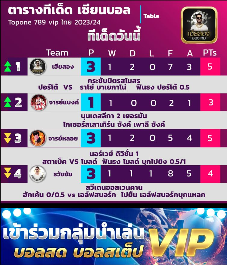 TopOne_789's tweet photo. แจกทรรศนะเซียนบอลฟรีตัวVIPทุกวันสามารถติดตามได้ที่คลิ๊ก https://t.co/sijpti4Q6s  แอดมินดูแล 24 ชั่วโมง บริการดีตลอด สมาชิกใหม่สนใจสมัคร รับโบนัสฟรี 100% ทำ 5 เทรินร์
#ตารางบอลวันนี้​ #วิเคราะห์บอลประจำวัน​ #ทีเด็ดรวมเซียน​ #กีฬา​  ​#topone789vip #ชูวิทย์ #ทักษิณ #ก้าวไกล https://t.co/iT8G3nqzYS