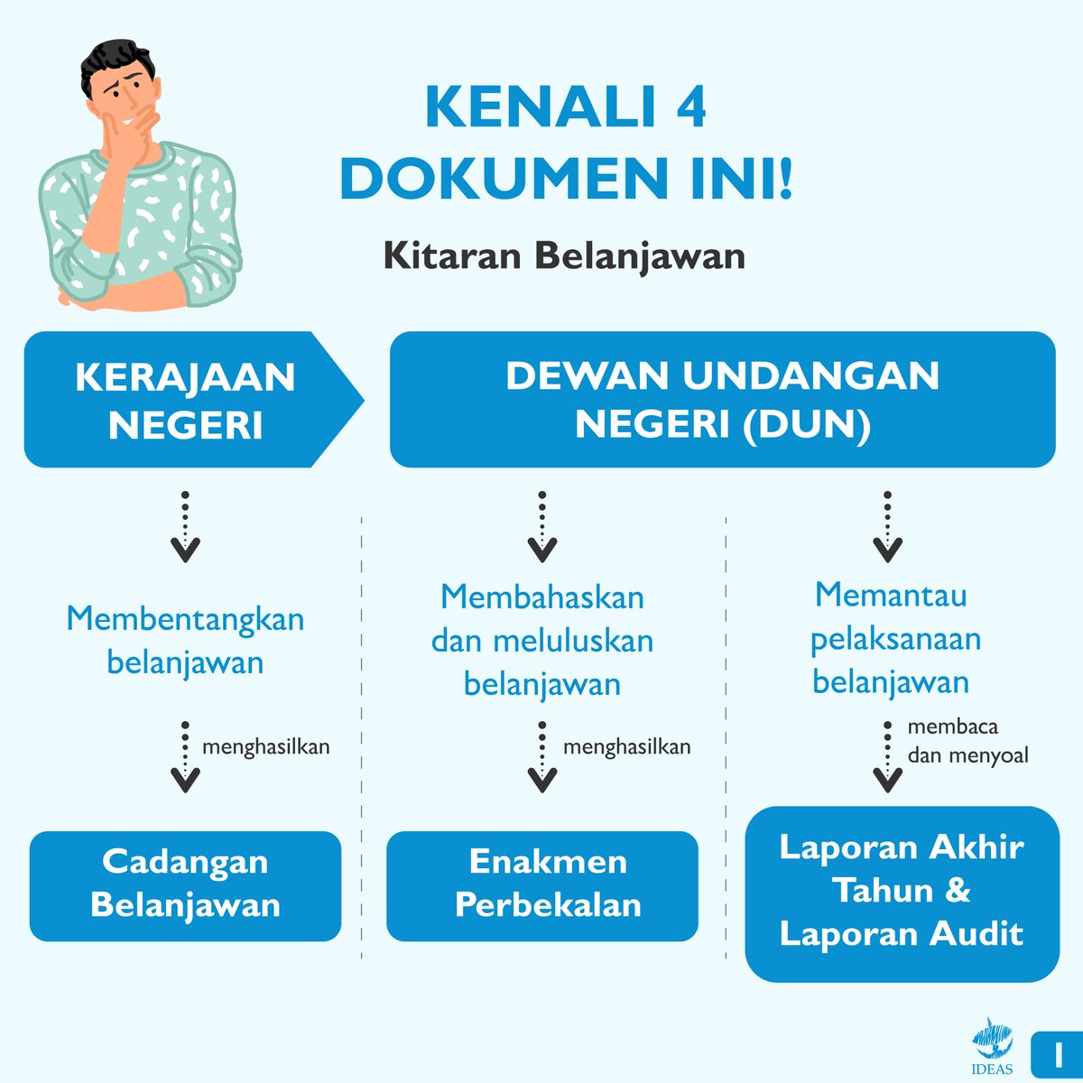 IDEASMalaysia's tweet photo. 𝗕𝗮𝗴𝗮𝗶𝗺𝗮𝗻𝗮 𝗮𝗻𝗱𝗮 𝗯𝗼𝗹𝗲𝗵 #PantauWangKita? 📷 Proses belanjawan negeri beroperasi dalam bentuk kitaran dan dilakukan secara rutin setiap tahun. Dalam kitaran ini, anda akan dapat mengetahui pihak-pihak yang terlibat untuk mengemukakan dokumen-dokumen belanjawan yang dapat diakses oleh orang ramai! 𝗞𝗲𝗻𝗮𝗹𝗶 𝗸𝗲𝗲𝗺𝗽𝗮𝘁-𝗲𝗺𝗽𝗮𝘁 𝗱𝗼𝗸𝘂𝗺𝗲𝗻 𝘁𝗲𝗿𝘀𝗲𝗯𝘂𝘁! 📷 Akhir sekali, jangan lupa layari laman sesawang https://t.co/18kd5Iip3g atau imbas kod QR yang tertera untuk mendapatkan laporan penuh MyOBI bagi tahun 2022! 📷  #IDEASMalaysia