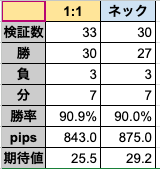 rita_1015's tweet photo. #セミナー手法 

直近3ヶ月、9通貨のセミナー手法検証結果です🫡
（朝のアウトプットにミスがあったので再アップです）

・反転ポイントに絞る
・Wの定義をきつめに調整
・建値ルールの設定

いじらなくても勝率80%前後ありますが、今後ロットを上げていく事を考慮しての確度を高める検証内容です🙇 https://t.co/gE58twz7yw