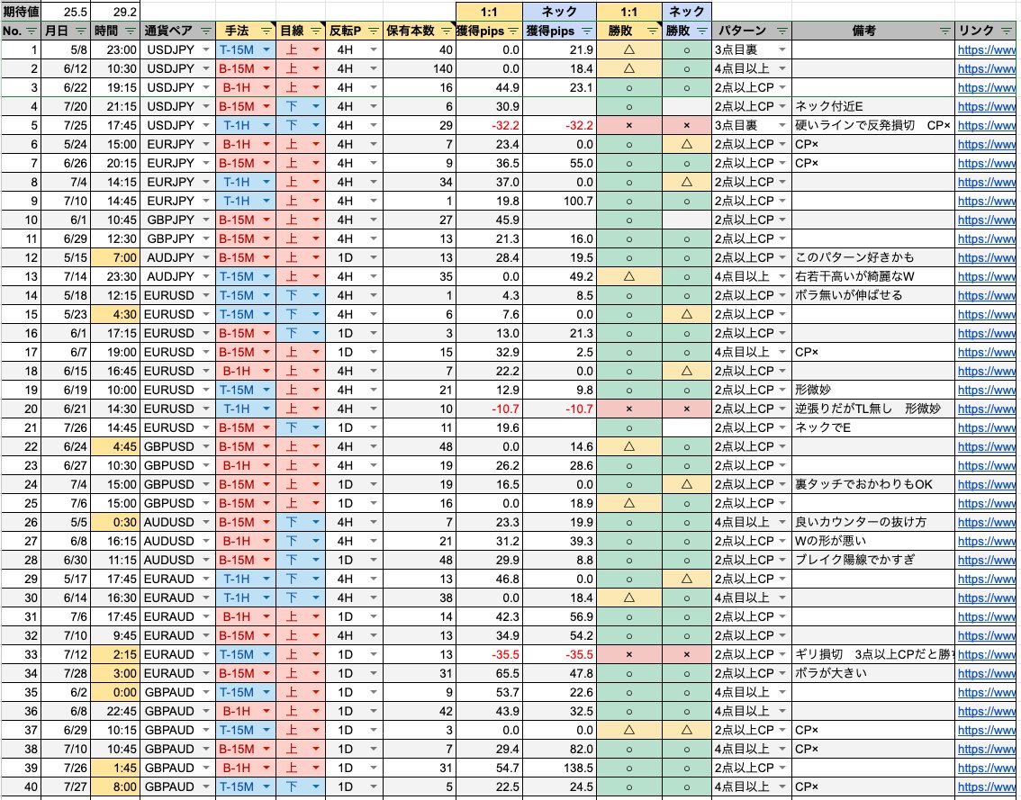 rita_1015's tweet photo. #セミナー手法 

直近3ヶ月、9通貨のセミナー手法検証結果です🫡
（朝のアウトプットにミスがあったので再アップです）

・反転ポイントに絞る
・Wの定義をきつめに調整
・建値ルールの設定

いじらなくても勝率80%前後ありますが、今後ロットを上げていく事を考慮しての確度を高める検証内容です🙇 https://t.co/gE58twz7yw