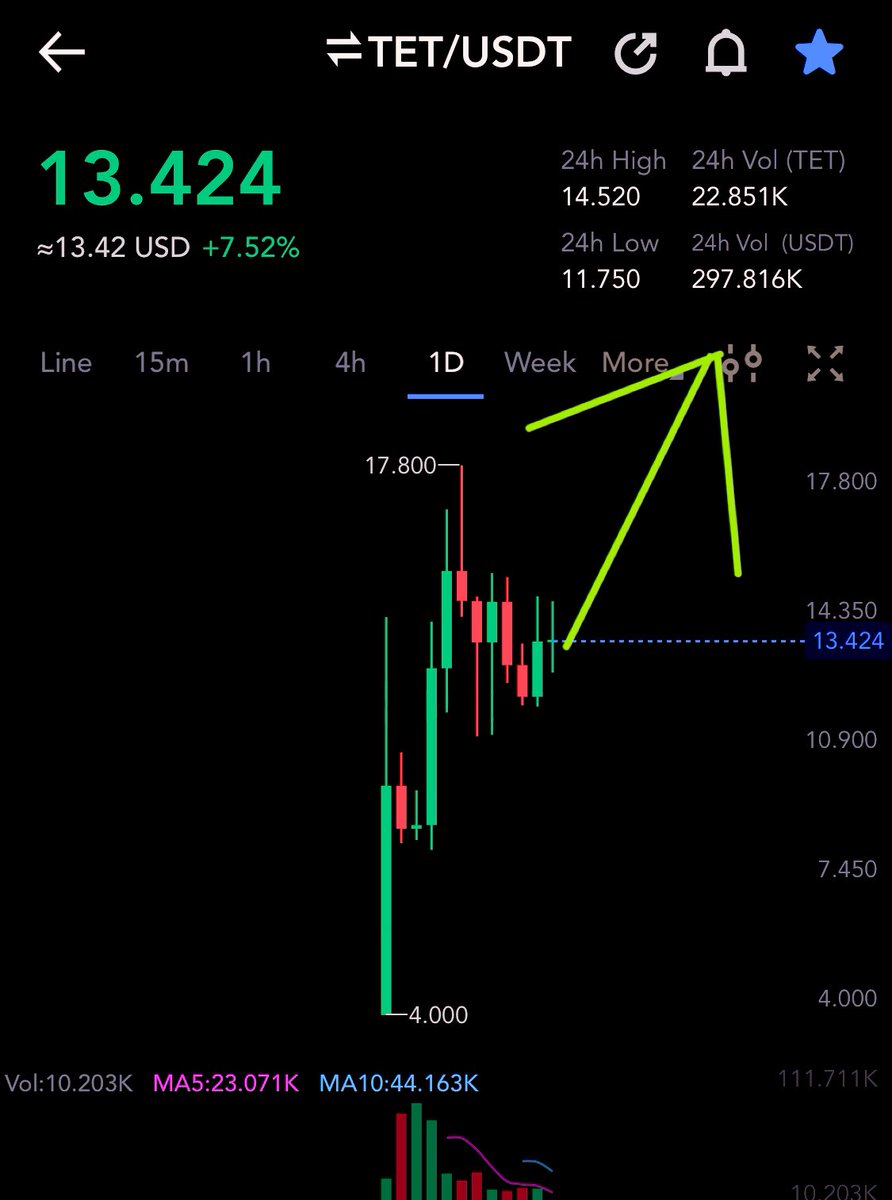 IMO the only way is up for $TET and I am not just saying this for hype but I know what’s coming! 

This project will be one of those projects that go parabolic into the top 50 and the ones holding now will become rich in the bull!

Obviously DYOR but I am now an advisor and