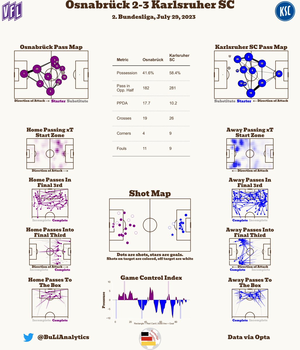 BuLiAnalytics's tweet photo. Post-Match Report 📊🇩🇪
Osnabrück 2-3 Karlsruher SC
#OSNKSC #vfl1899 #KSCmeineHeimat #Bundesliga2 #2Bundesliga https://t.co/E2xgqsvkI0