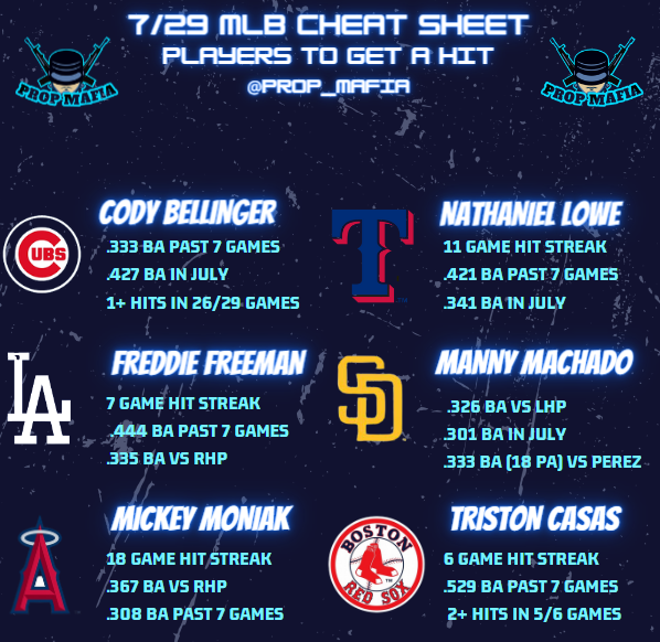 HerdMetrics's tweet photo. 3-3 Yesterday

7/29:  MLB Hitter Picks!  🔥 #sportsbettingtwitter #sportsbettingpicks #sportsbets #MLB #HitterPicks #gambling #DailySports #DFS #Dailypicks #FreePlays #FreePicks #SportsGambling #sports https://t.co/d5O5jLJo0a