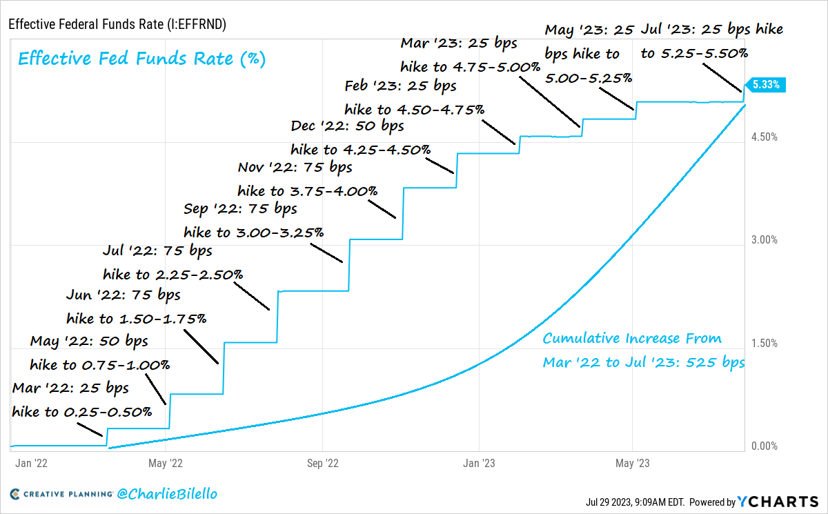 The Fed has hike rates 11 times since March 2022, moving rates from  0.00-0.25% up to 5.25-5.50%. This is now the highest Fed Funds Rate since  January 2001.