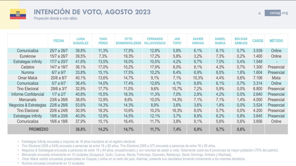 CELAGeopolitica's tweet photo. 🇪🇨 Recta final de campaña para las elecciones en Ecuador y nosotros nos compilamos todas las encuestas (serias) que pudimos y este es el resultado general https://t.co/M5SBGUH135
