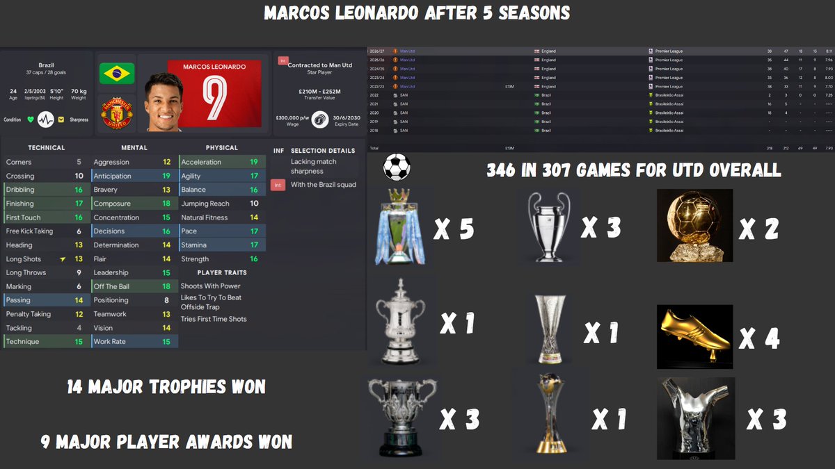 fm_salvo's tweet photo. π¨π§π·#W2WC End of 5 yearsπ§π·π¨
Incredible save with Marcos Leonardo
should you sign him?... Yes, yes you shouldπ₯
Let's sim 5 years and see how much more he's won!
Remember toβ»οΈretweet, like, follow and hit the notify button to follow all my FM Content
#FM23 #footballmanager https://t.co/RH1UoAMYR9