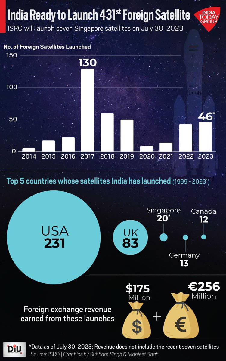 business_today's tweet photo. #BTGraphics | India will be launching 7 Singapore satellites at 6:30 am on July 30. India has launched 424 foreign satellites from 1999 till now, earning forex revenue of over $400 million.
More on https://t.co/MOgtA9XiuZ https://t.co/klTPSkrRfo