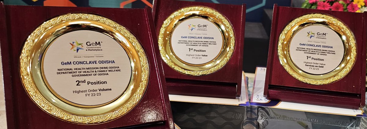 HFWOdisha's tweet photo. Another proud moment for #Odisha as @nhmodisha has received 1st prize for Highest Order Value FY 2022-23, 1st prize for Highest Order Value ( Services) FY 2022-23 &amp; 2nd prize for Highest Order (Volume) on GeM, GoI. https://t.co/XOD59JKsVd