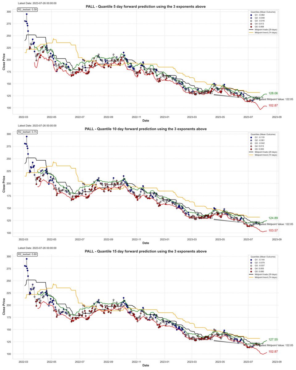 bearish momentum in $PALL