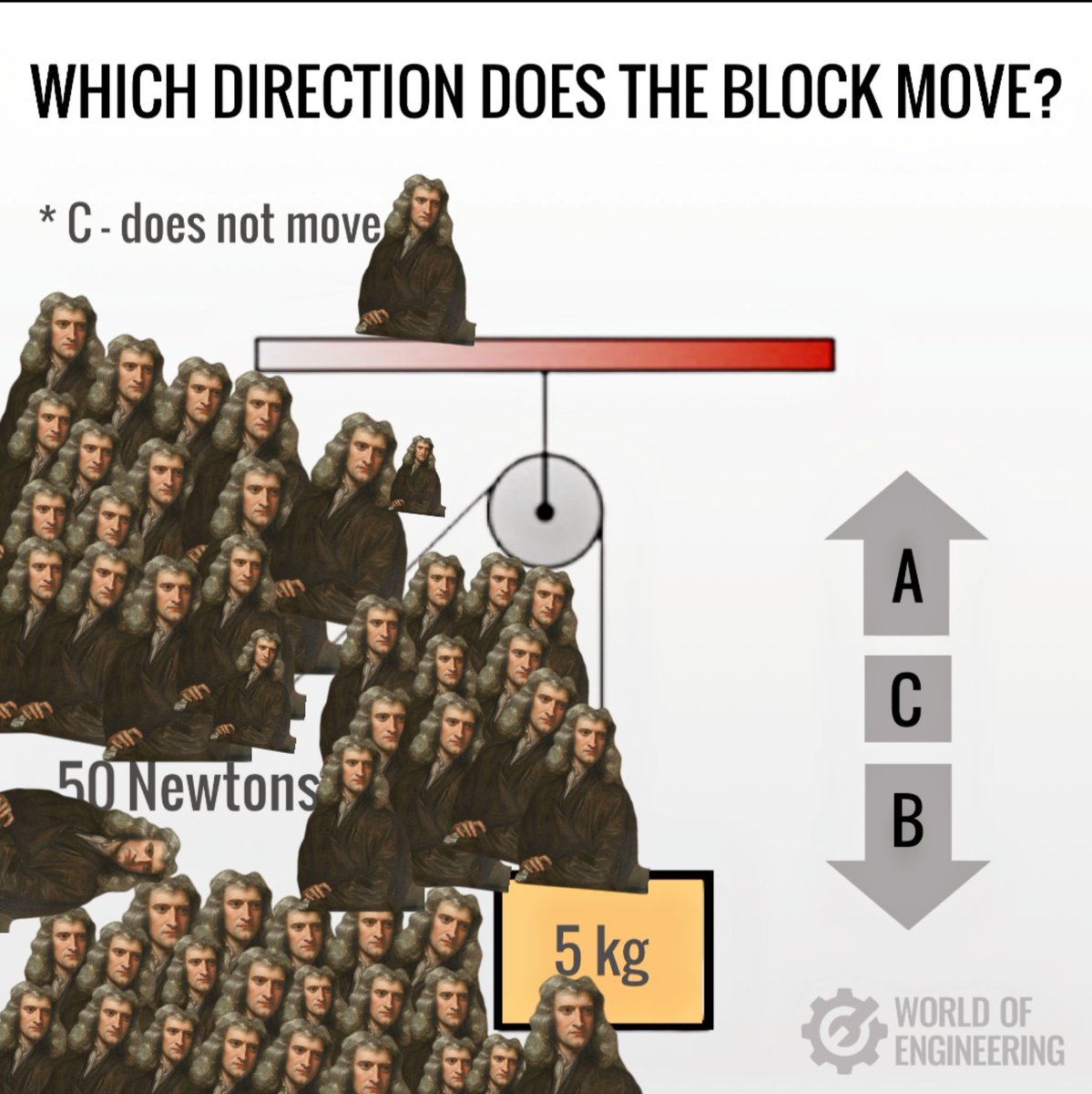 Brendone5's tweet photo. @engineers_feed i'm sure 50 newtons can move 5kg. answer A https://t.co/bW7GR1Gdrz
