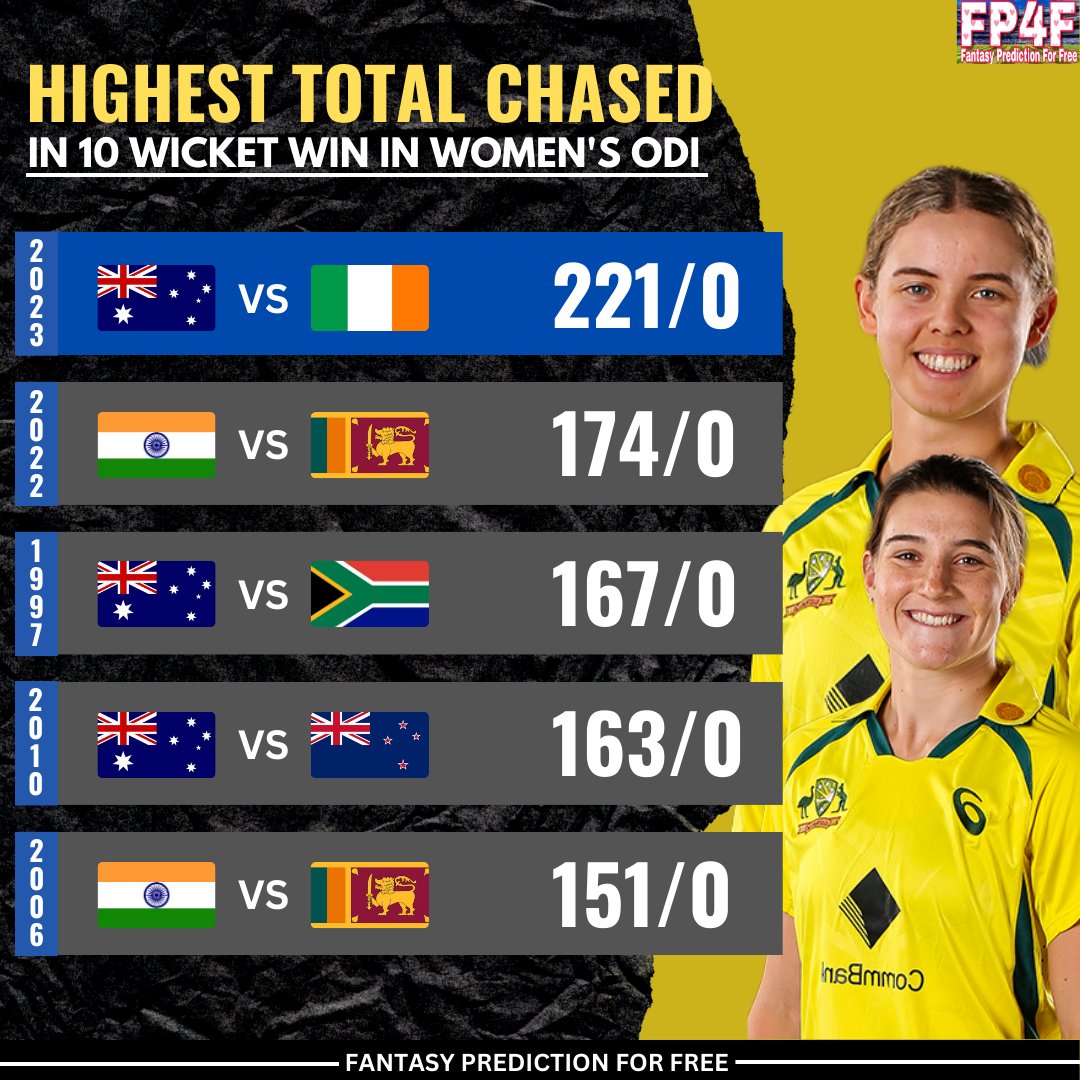 SportsStatsFree's tweet image. Highest Total Chased in 10 Wicket Win in Women's ODI.

📷: CA
#HighestTotal #Chased #AUWvsIRW #ODI #FantasyPredictionForFree #WomensCricket