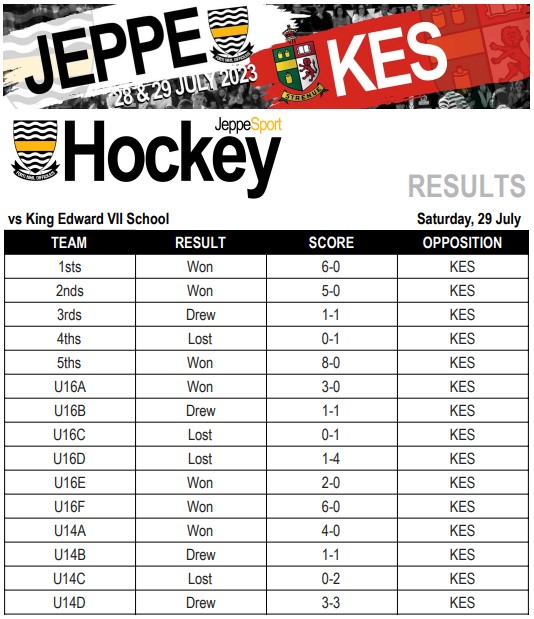 Final results from the @jeppeboys vs @KingEdVIISchool derby. Thank you, firstly, to KES for being such wonderful competitors and bringing some fierce competition to Kensington. The coaches, refs, spectators, old boys, staff, and visitors - you made the day amazing :) Thank you!