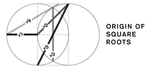 exclosion's tweet photo. Origin of Square Roots⤵️
#math #geometry #squareroots #numbers #GANN #sacredgeometry #marketgeometry #goldenratio https://t.co/fTuOPd7z2A