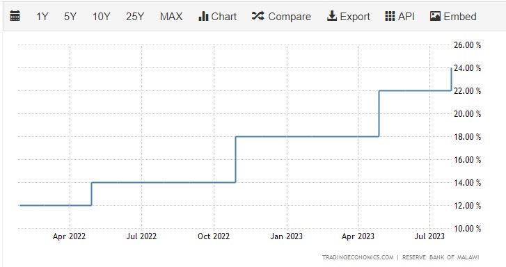 Milanzi8's tweet photo. Another desperate move by the #RBM  with a 200BP hike, quiet an expected move. As war against inflation continues,  İt will take longer as always to come to effect. Three hikes in the last 9months,  but how will the stock market react to this? 
Hands on deck! https://t.co/qX4GXRHZwi