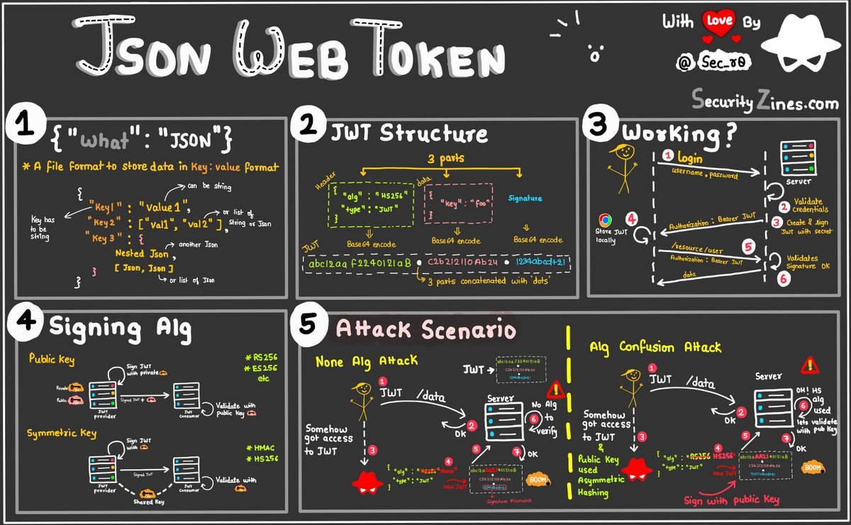 GuidesJava's tweet image. JWT (JSON Web Token) Cheat Sheet: Credits: securityzines.com