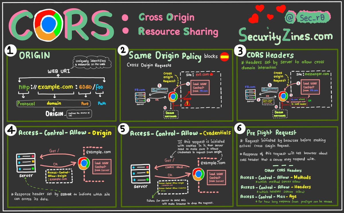 CORS - Cross-Origin Resource Sharing: Credit: securityzines.com