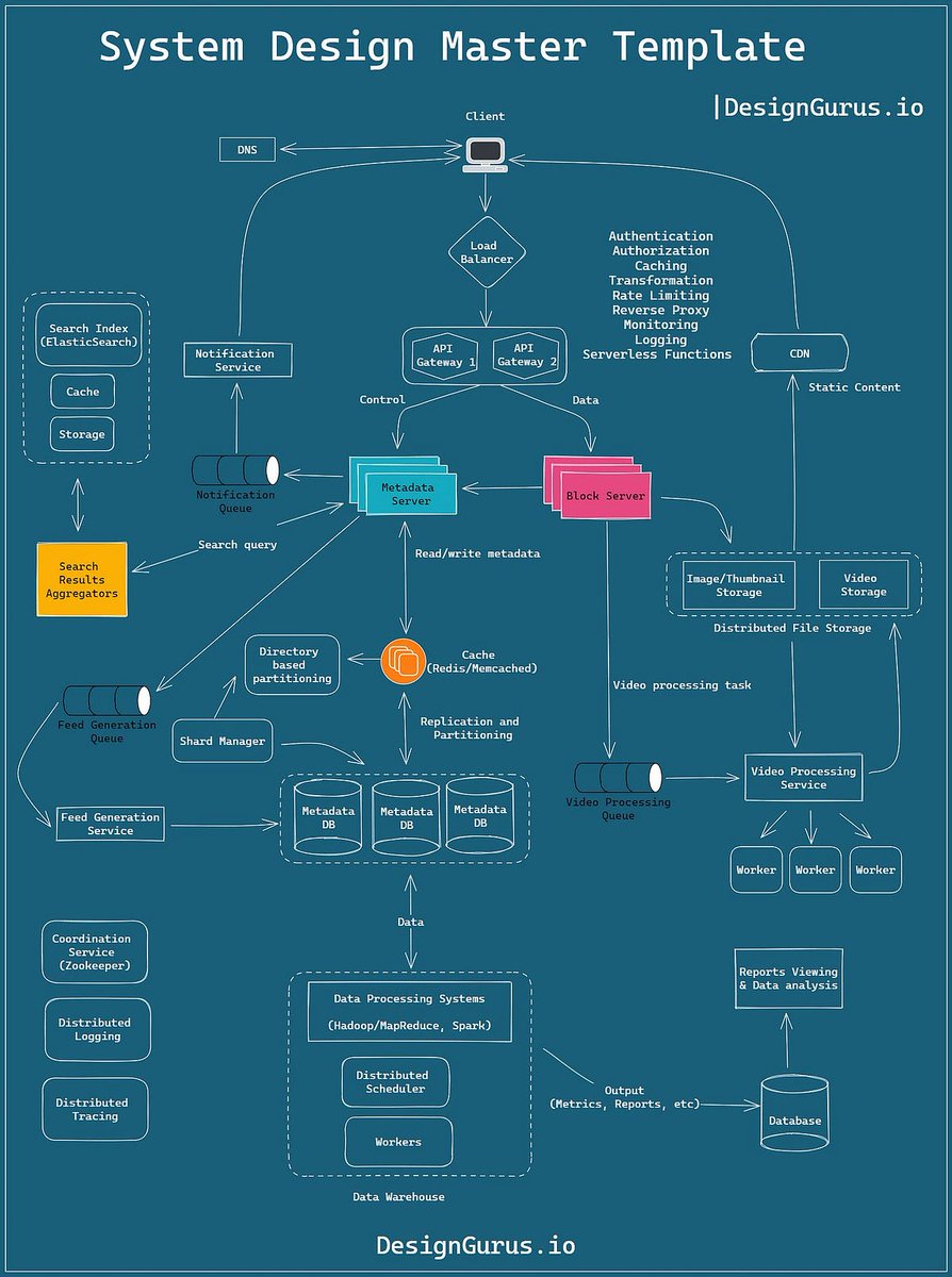 javinpaul's tweet photo. Is DesignGurus's Grokking System Design and Coding Interview courses worth it? Review https://t.co/uDGAQUi5wg https://t.co/mWHlQKBPuA