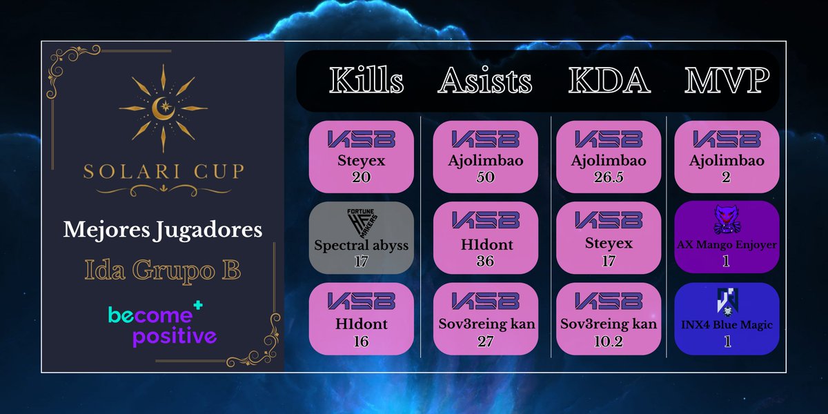 SolariCup's tweet image. Buenas tardes! ☁

Una vez terminada la Ida de la Fase de grupos, aquí tenemos a los mejores jugadores de esta semana.

Los jugadores de Kill Steal Baby destacan frente a los demás, especialmente el Support ''Ajolimbao''. 

@TeamOgmios @fortunemakershf Ac @SomosAxia