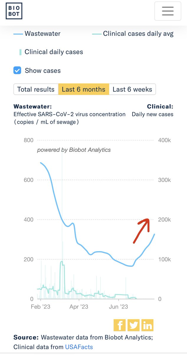 Mr Peterson—I’m sorry you feel this angry. But the wastewater #COVID19 data doesn’t care about CNN or about your feelings. Wastewater doesn’t “shill” for big pharma—and, big pharma doesn’t control what people poop into the toilets 🚽. @jordanbpeterson—truth is #CovidIsNotOver.