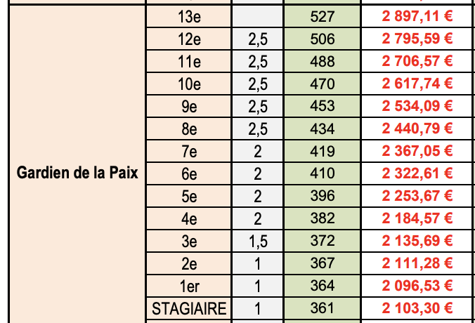 🙃

Revalorisation “historique” à la rentrée 2023

👮 Gardien de la paix (cat. B, niveau bac) 🚔
Stagiaire : 2 103,30 € net/mois
10 ans : 2 322,61 €
20 ans : 2 706,57 €

👨‍🏫Professeur (cat. A, master) 🏫
Stagiaire : 1 841,39 € net/mois
10 ans : 2 266,85 €
20 ans : 2 500,19 €