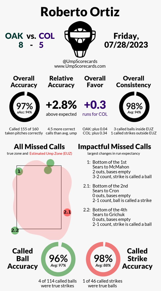 UmpScorecards's tweet photo. Umpire: Roberto Ortiz
Final: Athletics 8, Rockies 5
#Athletics // #Rockies
#OAKvsCOL // #COLvsOAK

More stats for this game 👇
https://t.co/xL9uSexbPz https://t.co/qSndByPBqX