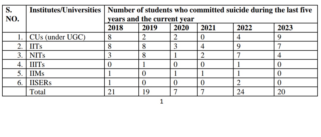Suicides in Central Higher Education Institutions have steeply gone up in 2022 to 24. Expected to catch the worst scenario in 2023, as 20 lives have already lost while it is only halfway down the year.

GoI should implement effective &amp; responsible initiatives to address this.