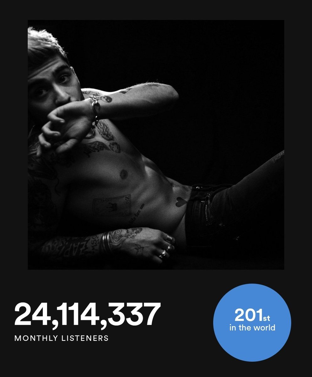 zaynncharts's tweet photo. .@ZaynMalik has now surpassed 24 MILLION monthly listeners on Spotify!! 💥 https://t.co/wZ3J2zULrA