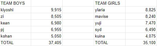 SLMBRLANDRPW's tweet photo. ㅤ

❨ ✦ ❩  RESULT:

After tallying all the points by the reps of Team Boys and Team Girls, here’s the result:

TEAM TALONG = 37,405 pts
TEAM KIPAY = 35,100 pts

Congrats to TEAM BOYS for winning the Round 1! Everyone did a good job, we’ll see you all on the next round.

ㅤ https://t.co/2nPxbqBhwJ