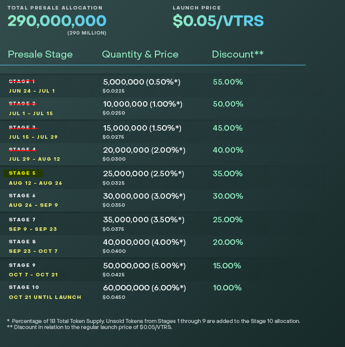 DEFI_Rocket2's tweet photo. Next stage opens up at $0.0325 on 8/12 #vitreus #vrts #Crypto https://t.co/7Zo8yhHByP