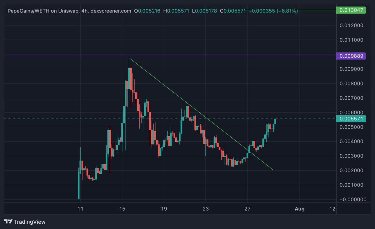 katetake_profit's tweet photo. @Eljaboom PepeGains is the first hyper deflationary Pepe project https://t.co/jOrXwdkyBr