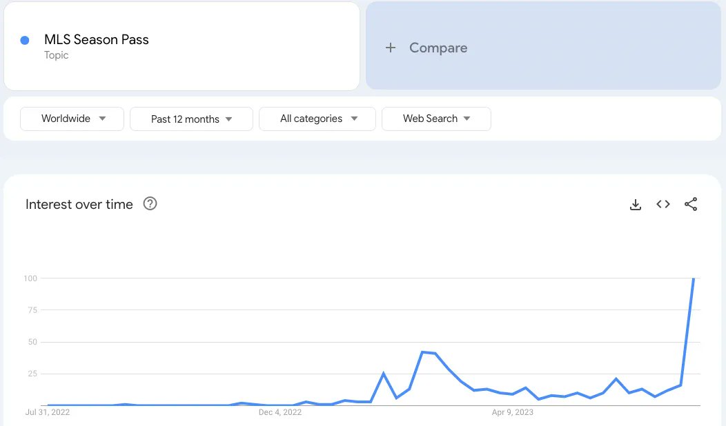 Lionel Messi is already having a huge financial impact at Inter Miami CF.

The MLS club expects annual revenues to double in year one, and owner Jorge Mas says the club's valuation could increase by more than $1 billion.

Here's a breakdown of the numbers 👇 

1. Social Media