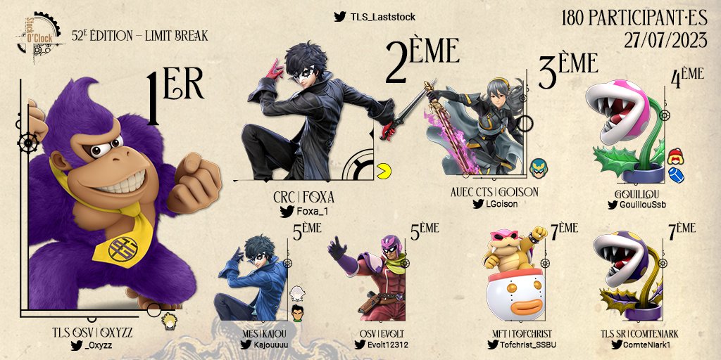 TLS_LastStock's tweet photo. On l'a fait ! Une weekly à 180 personnes, et c'est Oxyzz qui l'emporte au terme d'une GF exceptionnelle 💜

🏆 @_Oxyzz 
🥈 @Foxa_1 
🥉 @LGoison 
4⃣ @GouillouSsb 
5⃣ @Kajouuuu  &amp; @Evolt12312
7⃣ @Tofchrist_SSBU &amp; @ComteNiark1

Bracket : https://t.co/a2m2hKIe0B

📷 par @KekProd https://t.co/ie0eTW9Rzp